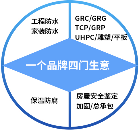 一个品牌四门生意