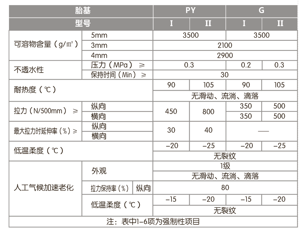 APP改性沥青防水卷材(图1)