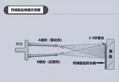 丙烯酸盐喷膜防水涂料如何在铁路轨道中使用？(图2)