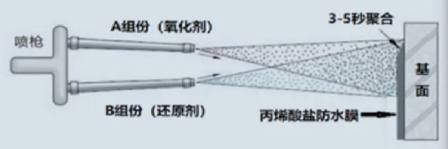 丙烯酸盐喷膜防水涂料