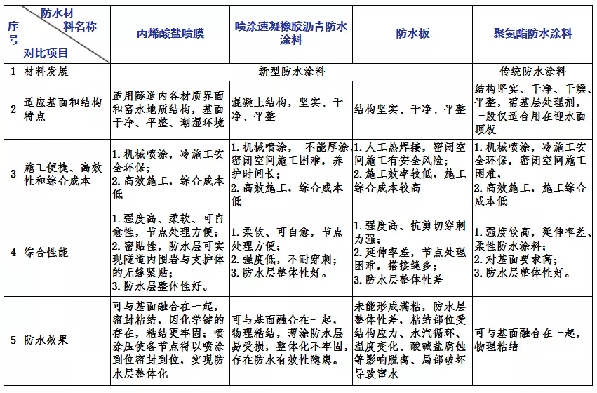 丙烯酸盐喷膜防水涂料